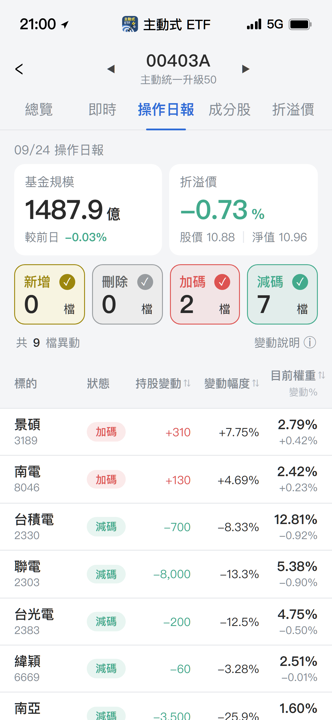 【00403A】09/24 操作日報|逢高提款半導體,資金轉進ABF!