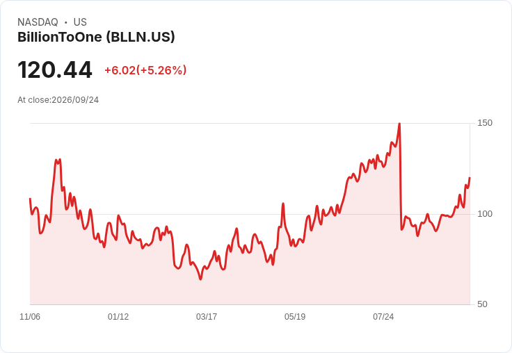 【22:10 即時新聞】BillionToOne(BLLN) 盤中大漲5.26％：KD高檔、MACD續多推升股價