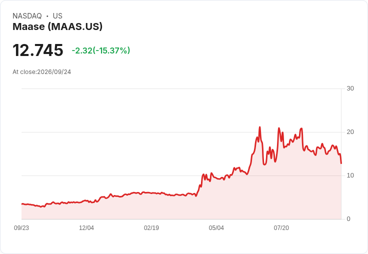 【22:13 即時新聞】Maase (MAAS) 重挫15％／技術指標轉弱引發賣壓