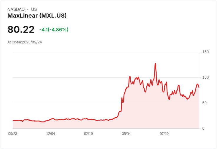 【21:31 即時新聞】MaxLinear (MXL) 股價急跌逾5％ 強勢量化買進訊號遭短線修正