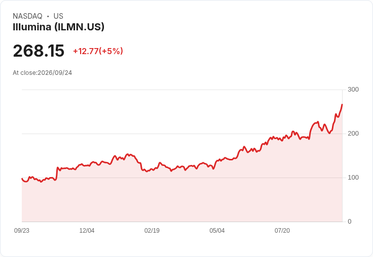 【22:36 即時新聞】Illumina(ILMN) 大漲逾5％：技術指標全面翻多、動能延續推升股價