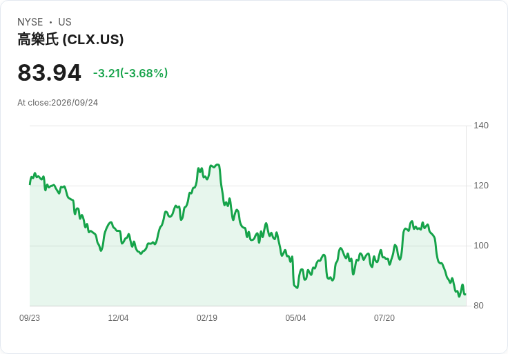 克洛克斯宣佈每股$1.25的季度股息，投資者關注未來表現！