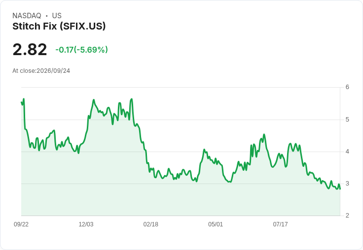 Stitch Fix Q4 財報出爐！每股虧損超預期，營收穩定卻面臨挑戰