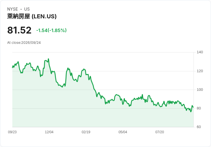 Lennar 宣佈每股 $0.50 股息，穩定回報吸引投資者目光！
