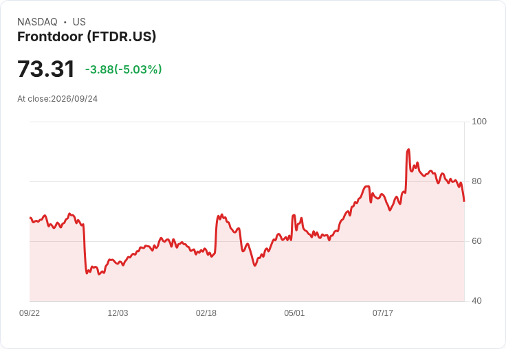 【00:59 即時新聞】Frontdoor(FTDR) 重挫5% 跌破短期均線、技術指標持續轉弱