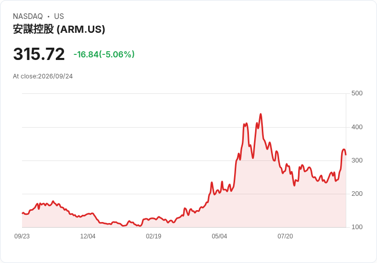 【21:33 即時新聞】Arm(ARM) 股價急跌逾5%/短線漲多回檔、AI CPU 題材仍獲資金青睞
