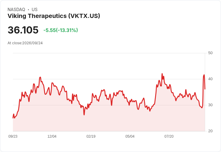 【21:30 即時新聞】Viking Therapeutics(VKTX) 重挫逾13%/宣布放大規模增發與可轉債籌資惹稀釋疑慮