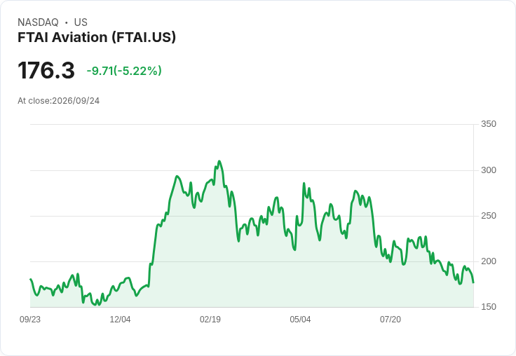 【21:44 即時新聞】FTAI Aviation(FTAI) 重挫逾5％／技術指標走弱、股價跌破均線壓力加劇