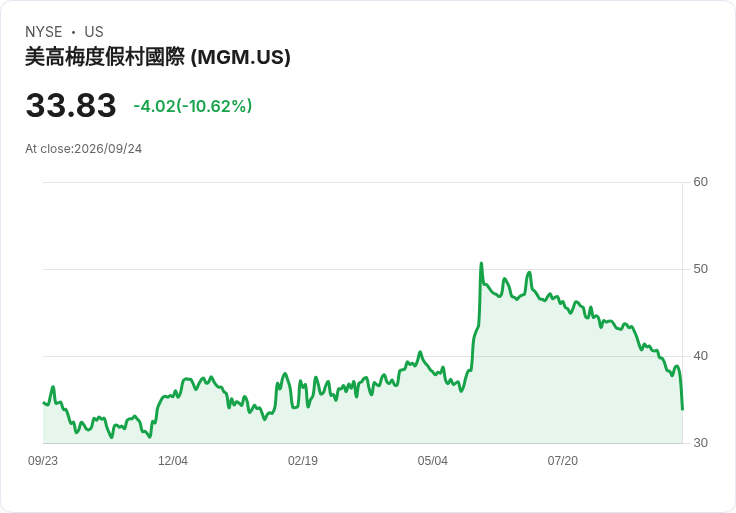 【21:30 即時新聞】MGM Resorts International(MGM) 重挫逾10%/併購私有化夢碎引發失望性賣壓