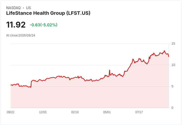 【00:13 即時新聞】LifeStance Health Group(LFST) 股價震盪跌逾5% 技術指標持續轉弱壓抑走勢