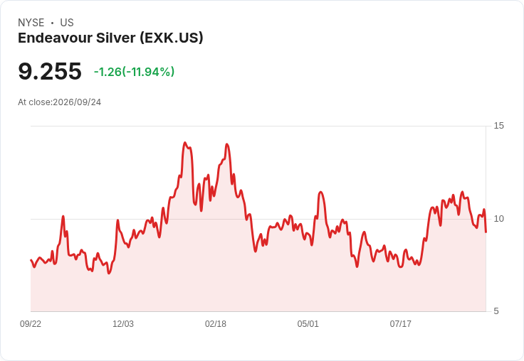 恩德瓦銀礦因機械故障大幅減產，投資者恐慌股價重挫12.1％！