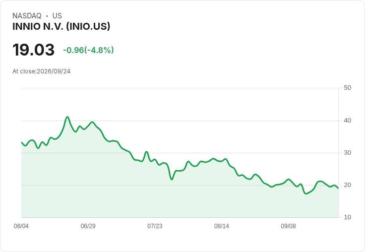 【23:20 即時新聞】INNIO N.V. (INIO) 股價急跌逾5％／資料中心與AI基礎設施熱潮續燃但題材消化