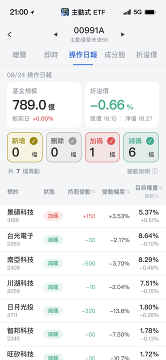 【00991A】09/24 操作日報|經理人全面調節,資金獨買景碩