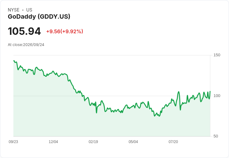 GoDaddy 股價飆升14％！Gen Digital 擬收購報導引發市場震撼