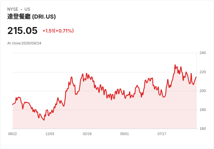 Darden餐飲集團即將公佈2027年第一季財報，市場翹首以待！