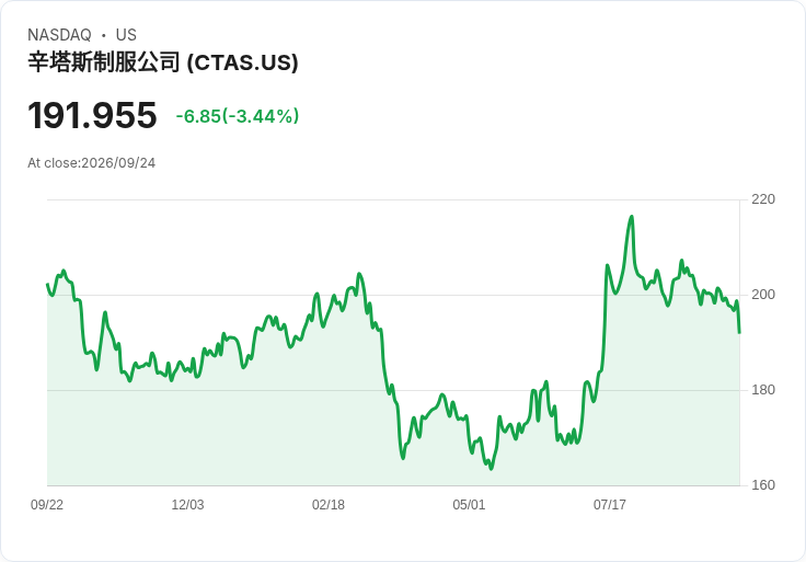Cintas預測2027財年調整後每股盈餘達到$5.45-$5.54，並提高收入展望至$121.5億-$122.7億！
