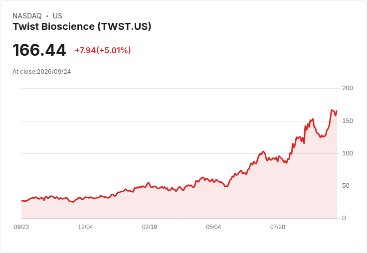 【21:49 即時新聞】Twist Bioscience(TWST)勁揚5%:攜手Lilly AI藥物開發、籌碼面轉強推升股價