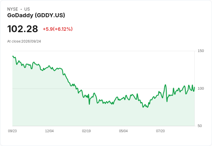 【22:24 即時新聞】GoDaddy(GDDY) 大漲逾5％：AI 助理帶動中小企業網站交易需求