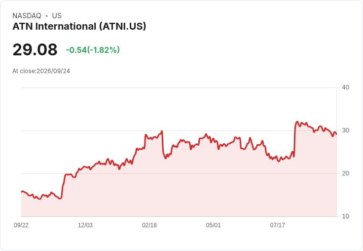 ATN國際宣佈每股$0.29的季度股息,投資者期待收益增長!