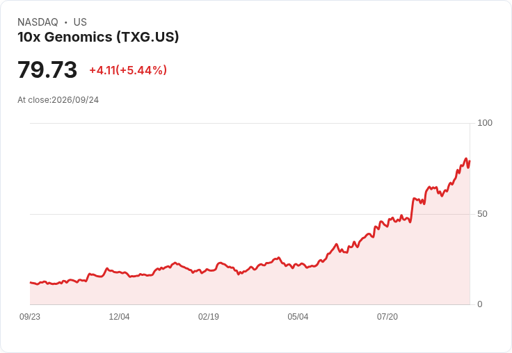 【22:06 即時新聞】10x Genomics(TXG) 盤中急漲5.37％ 技術指標續強推升買盤