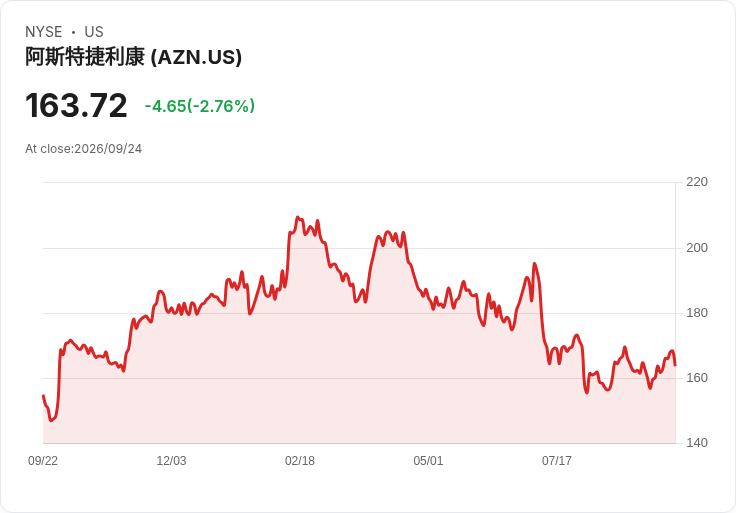 阿斯利康Trixeo在歐洲獲得哮喘治療擴展標籤，助力患者新選擇！