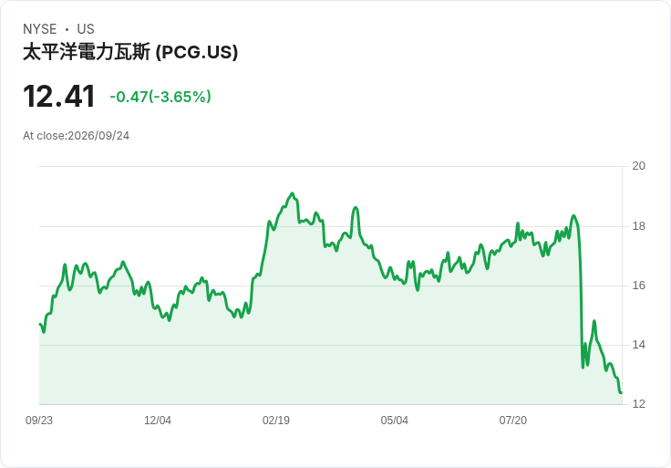 PG&E股價跌至近四年低點！UBS降評引發市場擔憂野火改革無望