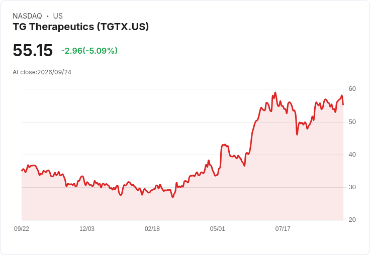 【00:48 即時新聞】TG Therapeutics(TGTX) 重挫逾5%/技術指標高檔鈍化後回落