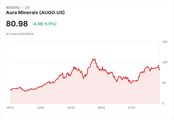 【23:32 即時新聞】Aura Minerals(AUGO) 盤中重挫5％｜KD高檔轉弱、MACD翻空壓回