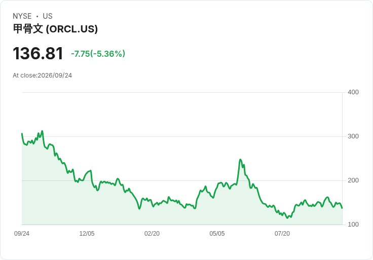 【21:30 即時新聞】Oracle(ORCL) 跌逾5％／科技股承壓與AI 資本支出風險升溫拖累股價