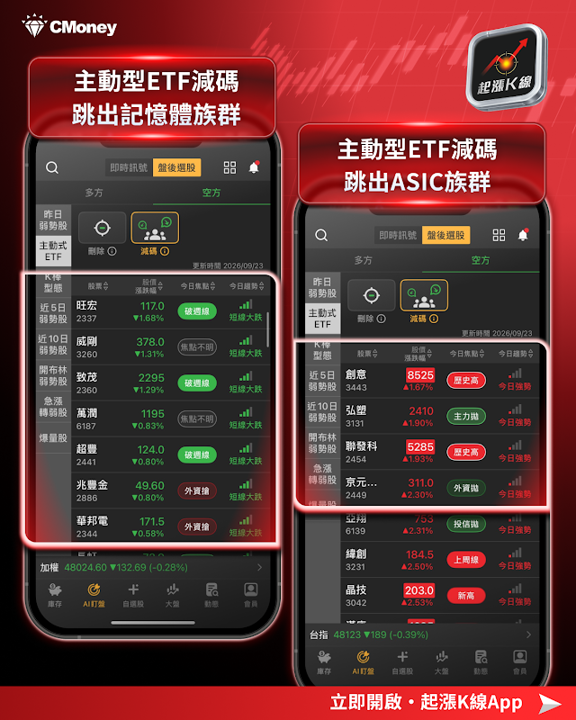 主動型ETF減碼 跳出記憶體族群/ASIC族群