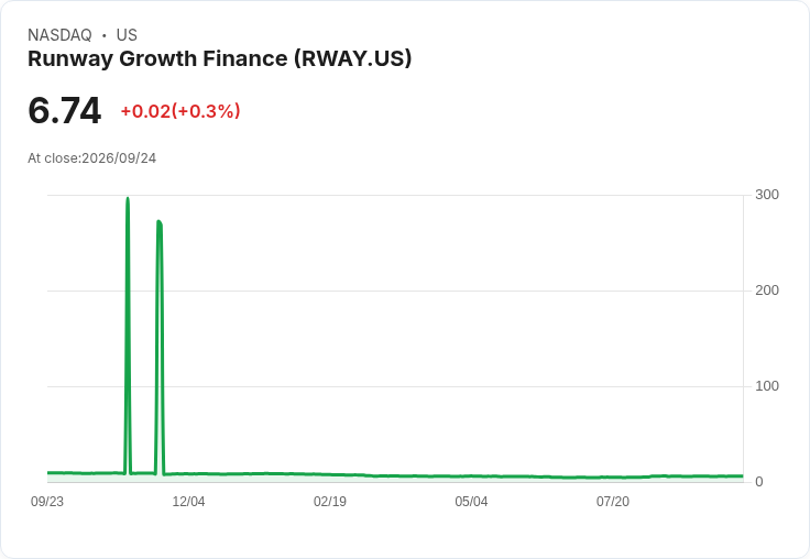 Runway Growth Finance 發起無擔保票據發行 目標重整3300萬美元債務