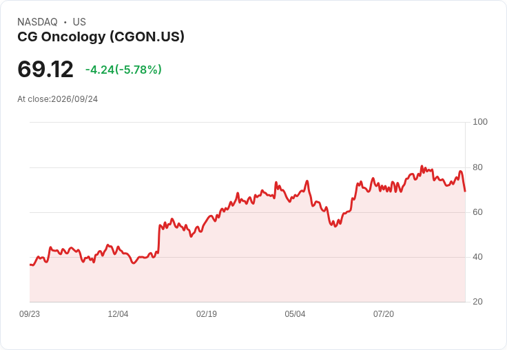 【23:53 即時新聞】CG Oncology(CGON) 股價重挫5.37％：技術指標轉弱、跌破季線壓力加劇