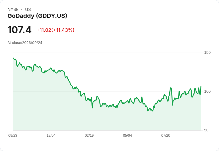 【22:31 即時新聞】GoDaddy(GDDY) 大漲9.8％ 受惠AI代理人帶動中小企業線上交易需求