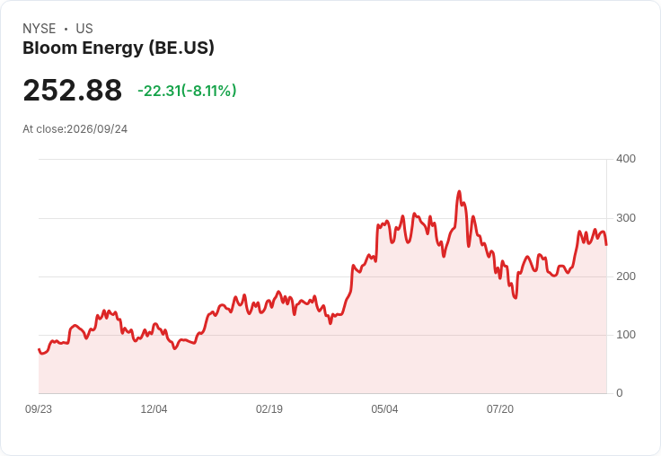 【21:30 即時新聞】Bloom Energy(BE) 跌6.96%/技術指標過熱後拉回、短線漲多修正