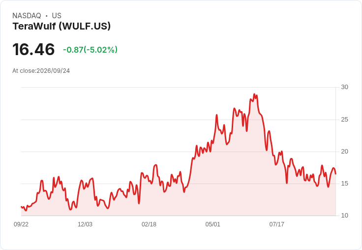 【03:41 即時新聞】TeraWulf(WULF) 股價重挫5％ K值高檔回落、短線轉弱