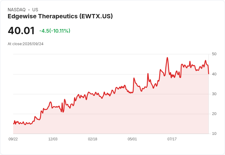【01:28 即時新聞】Edgewise Therapeutics(EWTX) 重挫逾10%:短線KD高檔修正、MACD動能轉弱