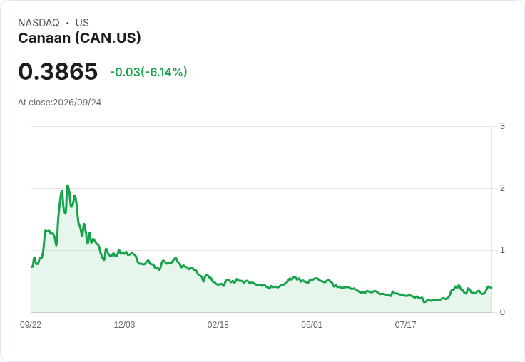Canaan (CAN) 轉賣加密貨幣回購股票，能否抵消礦機需求疲軟？