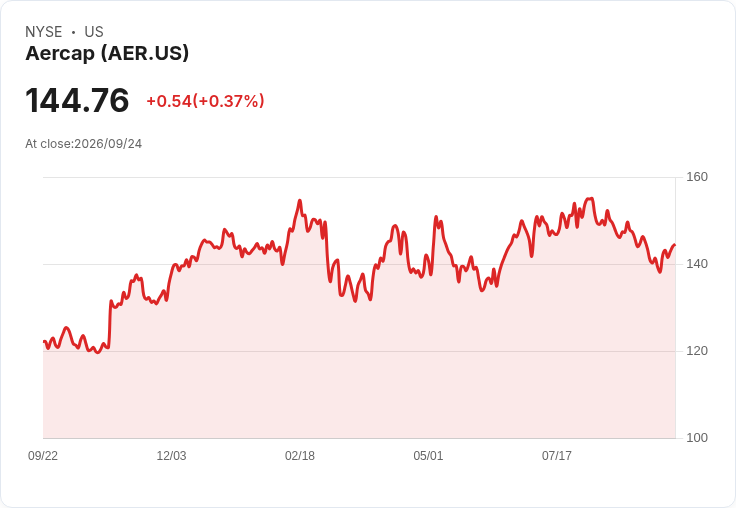 AerCap成功發行15億美元高階票據,資金用途明朗!