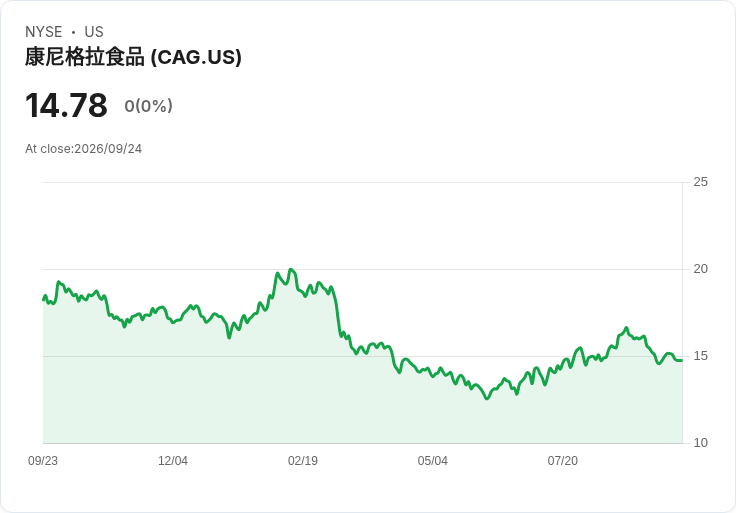 康格拉品牌宣佈每股0.175美元的季度股息,投資者信心再現!