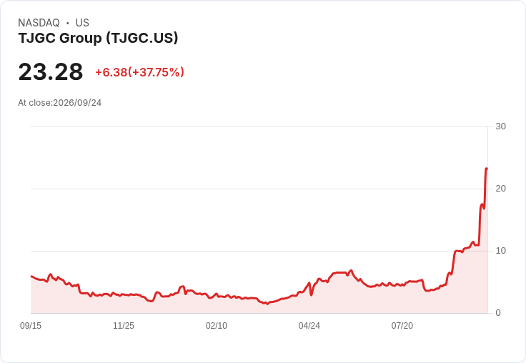 TJGC集團宣佈啟動高達200萬美元的A類股回購計畫！