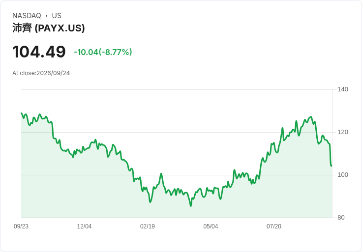 Paychex 股價暴跌近9％，市場反應冷淡，未來成長引擔憂！