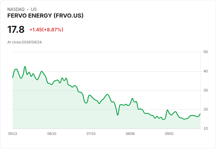 【21:30 即時新聞】FERVO ENERGY (FRVO) 勁揚12.8％／獲美能源部約2,000萬美元地熱補助挹注前景