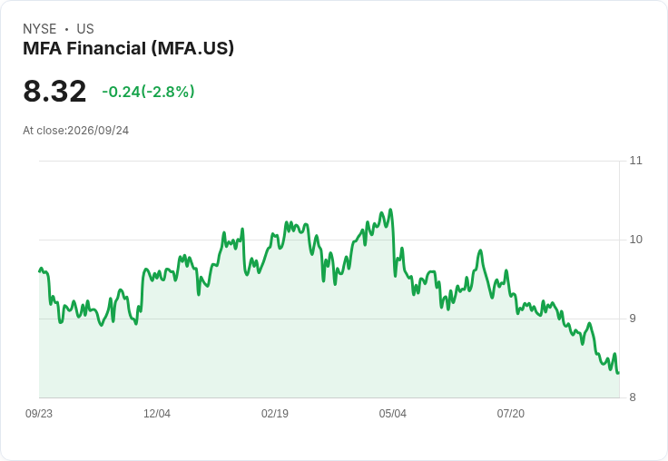 震撼！MFA金融宣佈每股派息0.36美元，收益率高達17.31％！