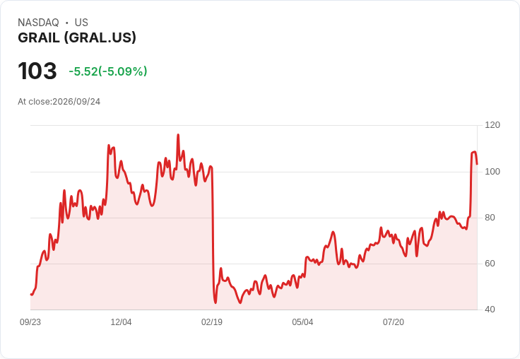【21:30 即時新聞】GRAIL (GRAL) 跌5.08％／FDA專家會後獲利了結壓力湧現