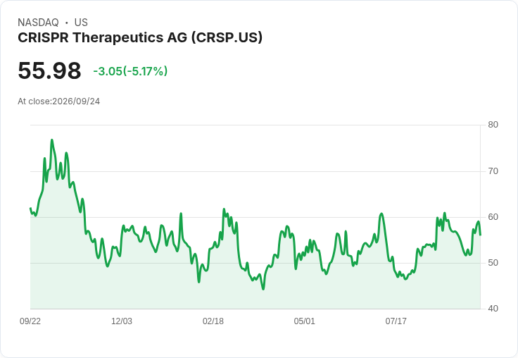 【02:02 即時新聞】CRISPR Therapeutics (CRSP) 重挫逾5％／遭獲利了結 壓回高檔