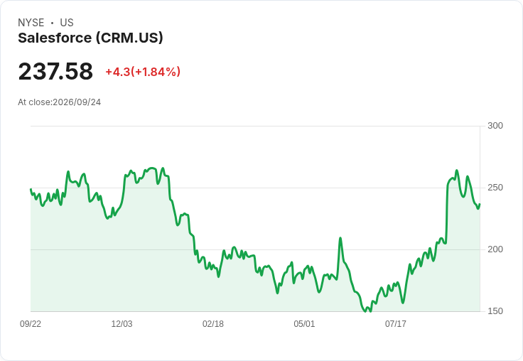 Salesforce股價終結六連跌，回升2.5％引發市場關注！