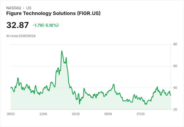 【21:53 即時新聞】Figure Technology Solutions(FIGR) 股價重挫逾5%:KD偏弱、MACD續空壓抑反彈