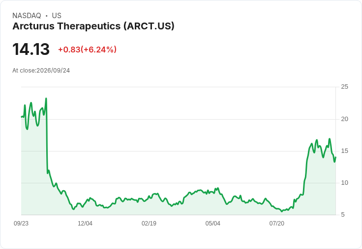 Citi看好Arcturus藥品潛力 股票評級升至買進