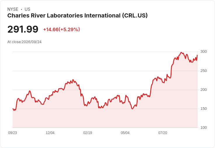 【21:43 即時新聞】Charles River Laboratories International(CRL) 盤中勁揚逾5% 技術指標轉強、股價守穩均線支撐