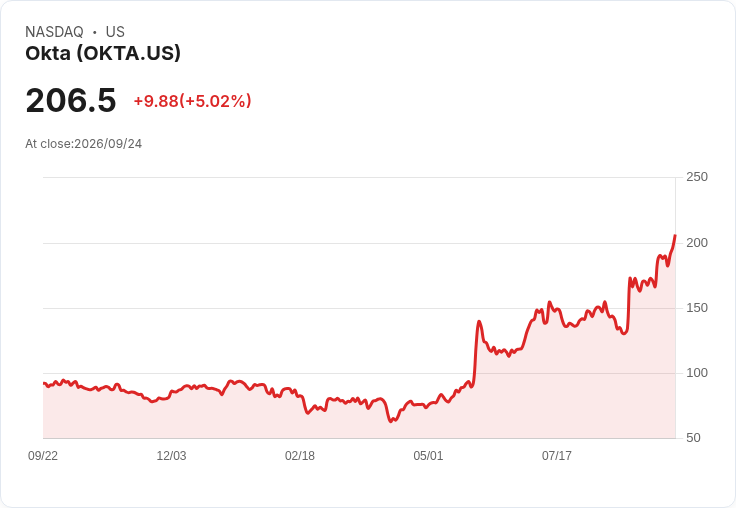 【03:49 即時新聞】Okta(OKTA) 勁揚逾5％／AI 身分安全題材獲 Jim Cramer 看好、財報數據亮眼